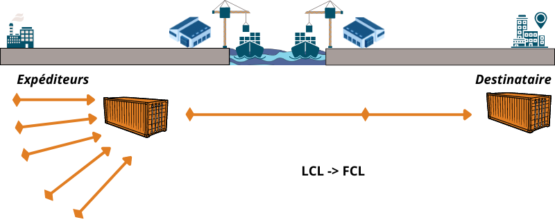 LCL/FCL